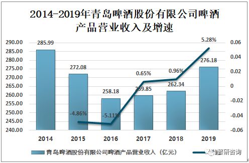 2019年山东省啤酒行业发展现状分析,山东省是中国啤酒产销第一大省