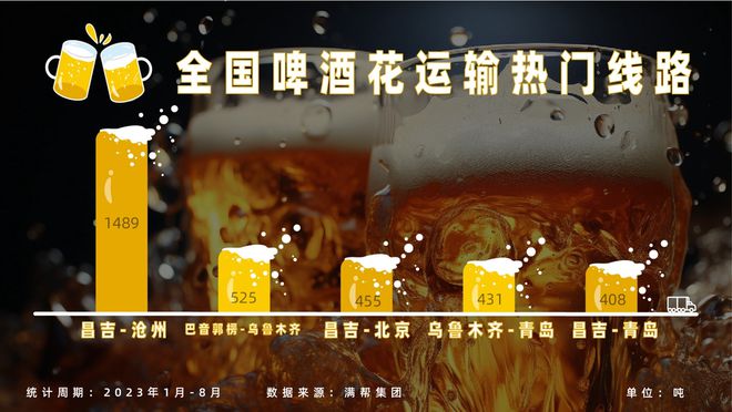 满帮货运观察:环比增长13% “烟火”场景回归,带动啤酒销量回暖